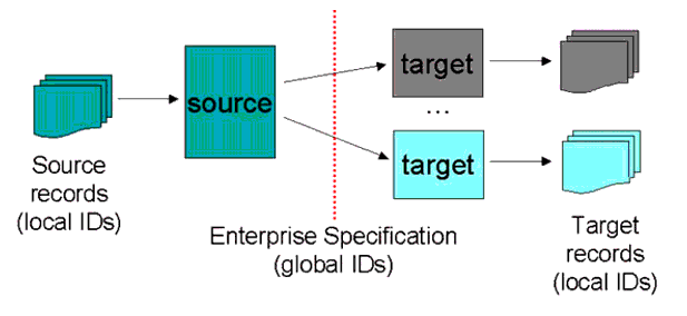The simple object addressing scheme