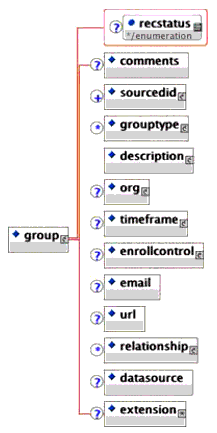 <group> elements