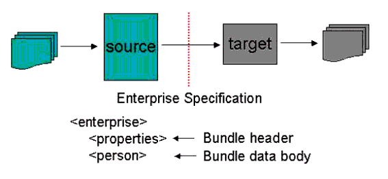 The simple data exchange mechanism