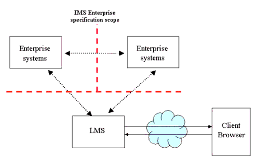 The basic Enterprise system architectural model