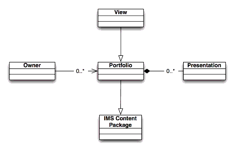 Diagram showing the relationship between portfolios, owners, and views