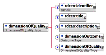 The <dimensionOfQuality> element composition
