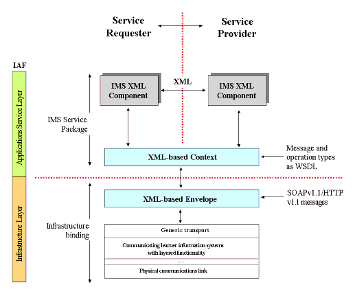 Enterprise Services architecture model