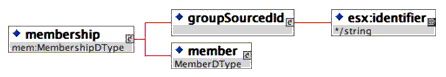 <membership> element composition