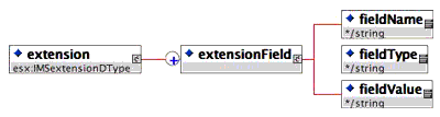 <extension> element composition