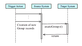 The 'createGroups' operation sequence diagram