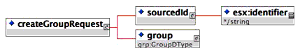 <createGroupRequest> element composition