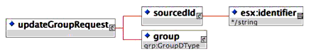 <updateGroupRequest> element composition