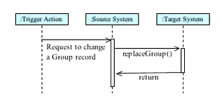 The 'replaceGroup' operation sequence diagram
