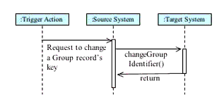 The 'changeGroupIdentifier' operation sequence diagram