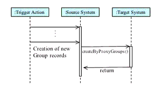 The 'createByProxyGroups' operation sequence diagram