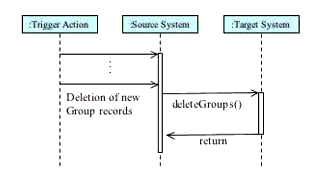 The 'deleteGroups' operation sequence diagram