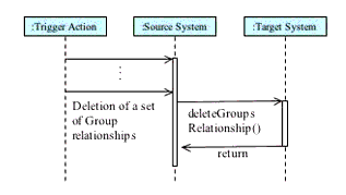 The 'deleteGroupsRelationship' operation sequence diagram