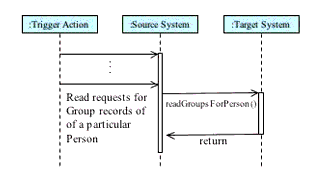 The 'readGroupsForPerson' operation sequence diagram