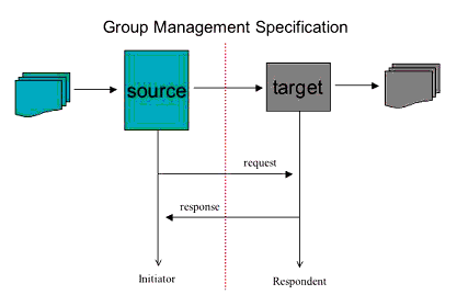 Group Management service abstract information exchange model