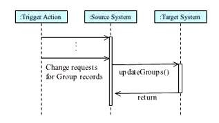The 'updateGroups' operation sequence diagram