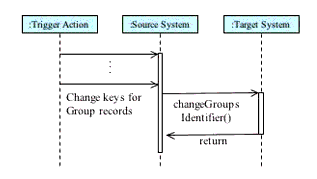 The 'changeGroupsIdentifiers' operation sequence diagram