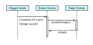 The 'createGroup' operation sequence diagram