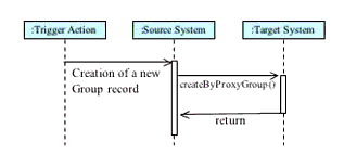 The 'createByProxyGroup' operation sequence diagram