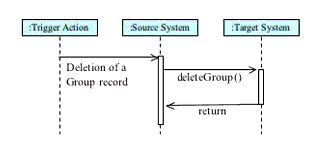 The deleteGroup' operation sequence diagram