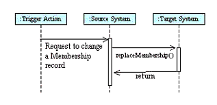 The replaceMembership' operation sequence diagram