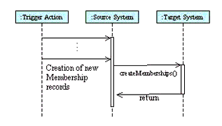 The 'createMemberships' operation sequence diagram