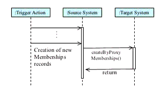 The 'createByProxyMemberships' operation sequence diagram