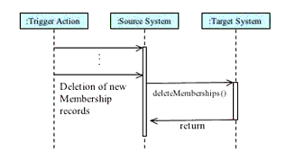 The 'deleteMemberships' operation sequence diagram