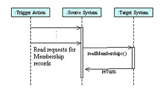 The 'readMemberships' operation sequence diagram