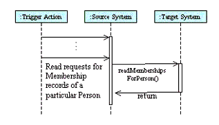 The 'readMembershipsForPerson' operation sequence diagram