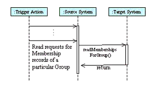 The 'readMembershipsForGroup' operation sequence diagram
