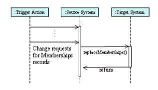 The 'replaceMemberships' operation sequence diagram