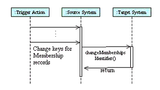 The 'changeMembershipsIdentifier' operation sequence diagram
