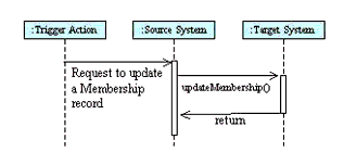The updateMembership' operation sequence diagram