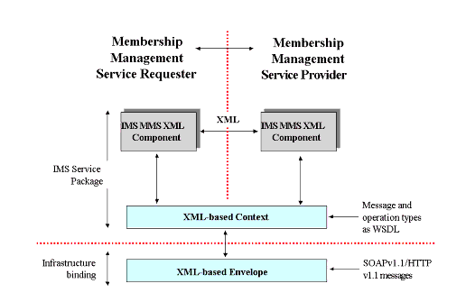 Membership Management service architecture model