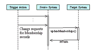 The 'updateMemberships' operation sequence diagram