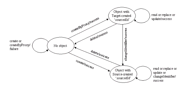 The state diagram for the behaviors on a Person object