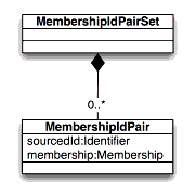 The MembershipId3tupleSet class diagram