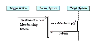 The 'createMembership' operation sequence diagram