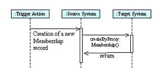 The 'createByProxyMembership' operation sequence diagram