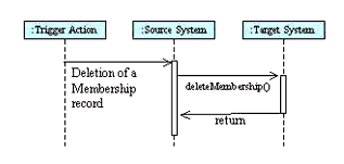 The deleteMembership' operation sequence diagram