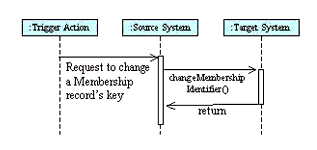 The changeMembershipIdentifier' operation sequence diagram