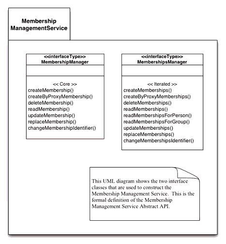 MembershipManagementService class diagram