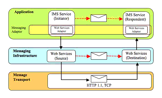 Schematic representation of the web service support for an application