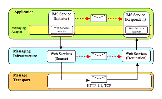 Schematic representation of the web service support for an application
