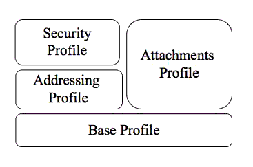 Relationship between the Attachments Profile and the other IMS GWS Profiles