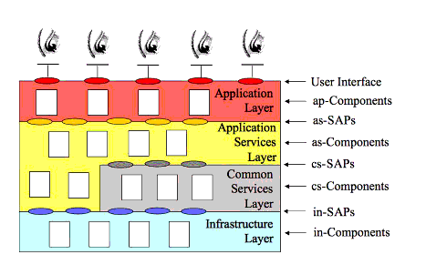 The abstract framework layered model