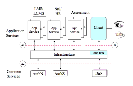 Abstract framework service interaction through the layers