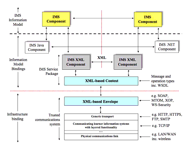 Infrastructure layer in the abstract framework