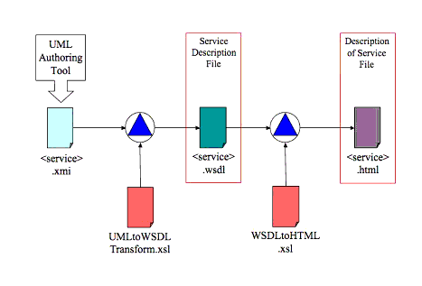 Schematic of the synchronous communications single file auto-generation